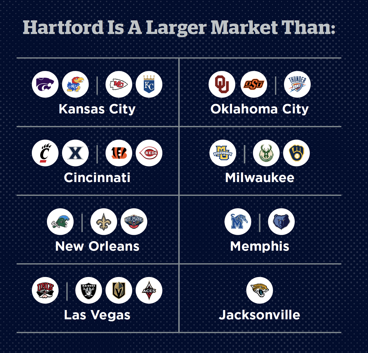 infogrpah showing Hartford is a larger market than Kansas City, Oklahoma City, Cincinnati, Milwaukee, New Orleans, Memphis, Las Vegas, and Jacksonville